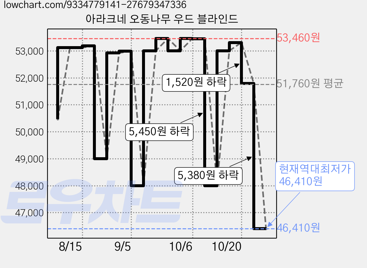 아라크네 오동나무 우드 블라인드 가격 변동 차트, 현재가 46,410원, 역대최저가