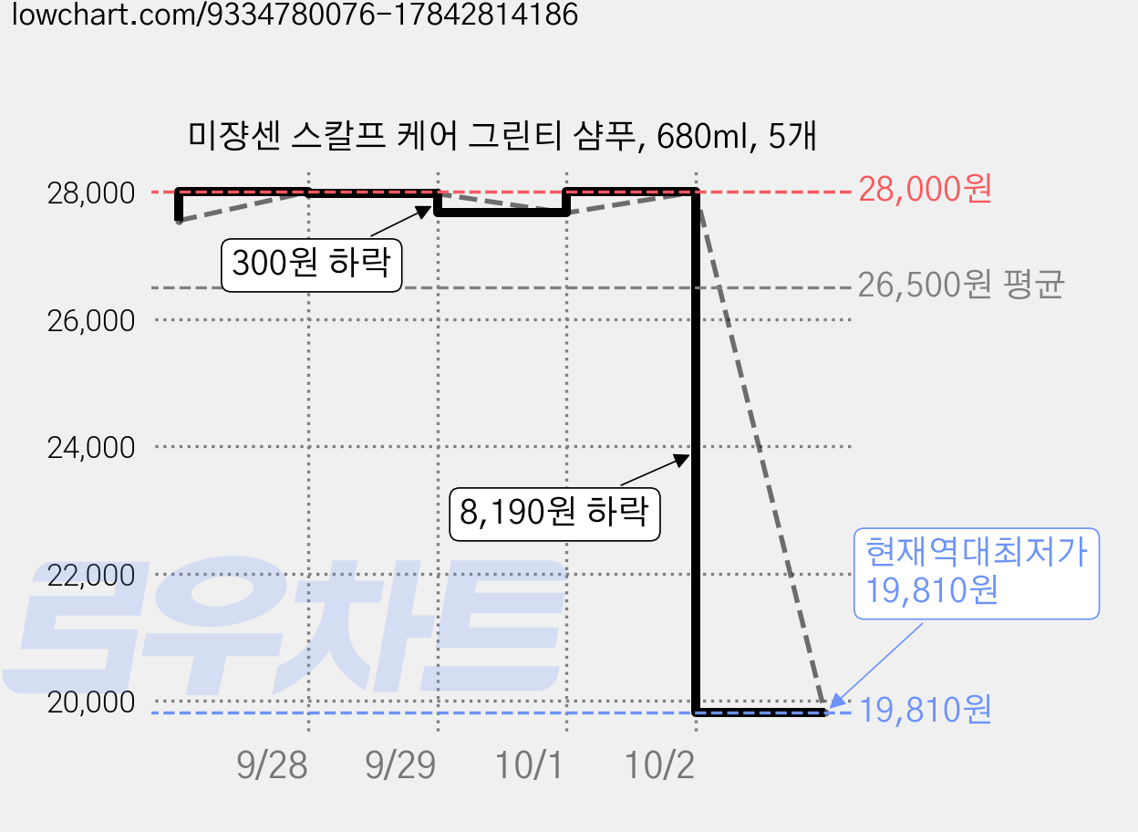 미쟝센 스칼프 케어 그린티 샴푸, 680ml, 5개 가격 변동 차트, 현재가 19,810원, 역대최저가