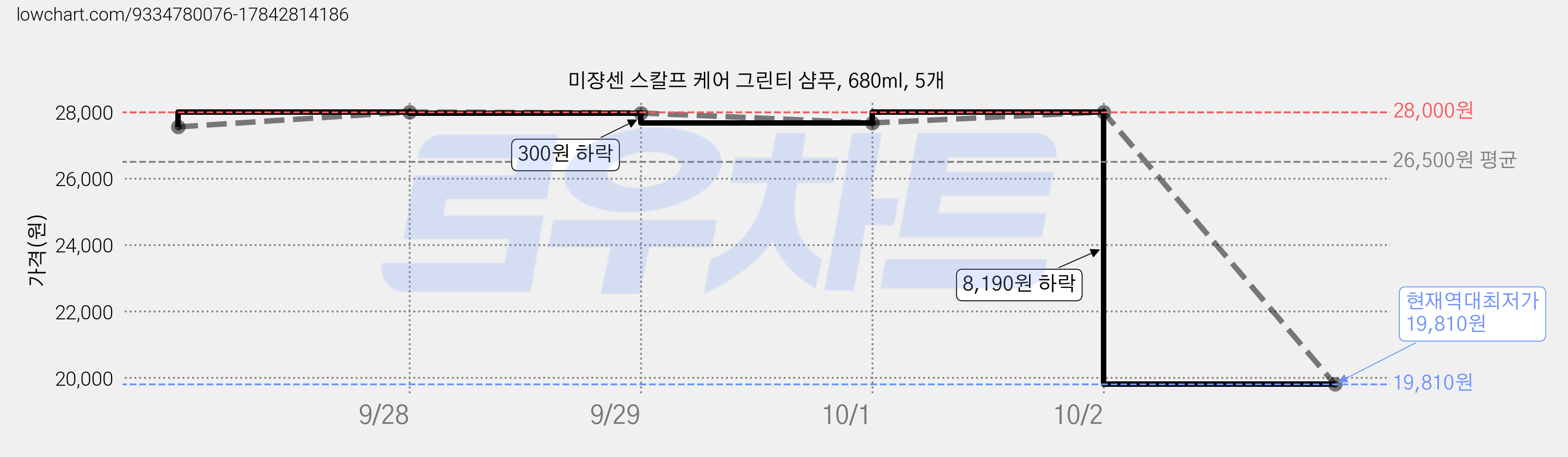 미쟝센 스칼프 케어 그린티 샴푸, 680ml, 5개 가격 변동 차트, 현재가 19,810원, 역대최저가