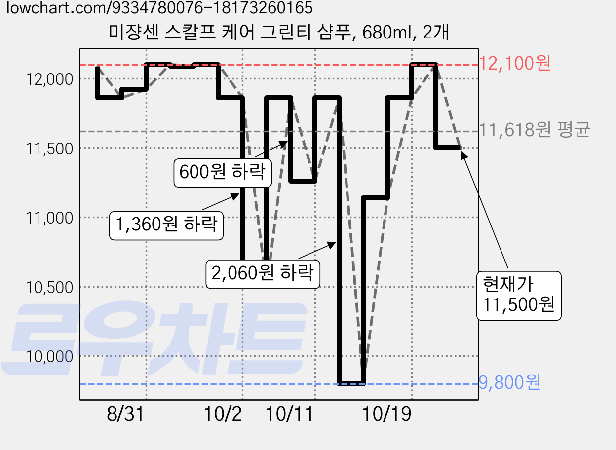 미쟝센 스칼프 케어 그린티 샴푸, 680ml, 2개 가격 변동 차트, 현재가 11,500원, 관측 최저가 9,800원