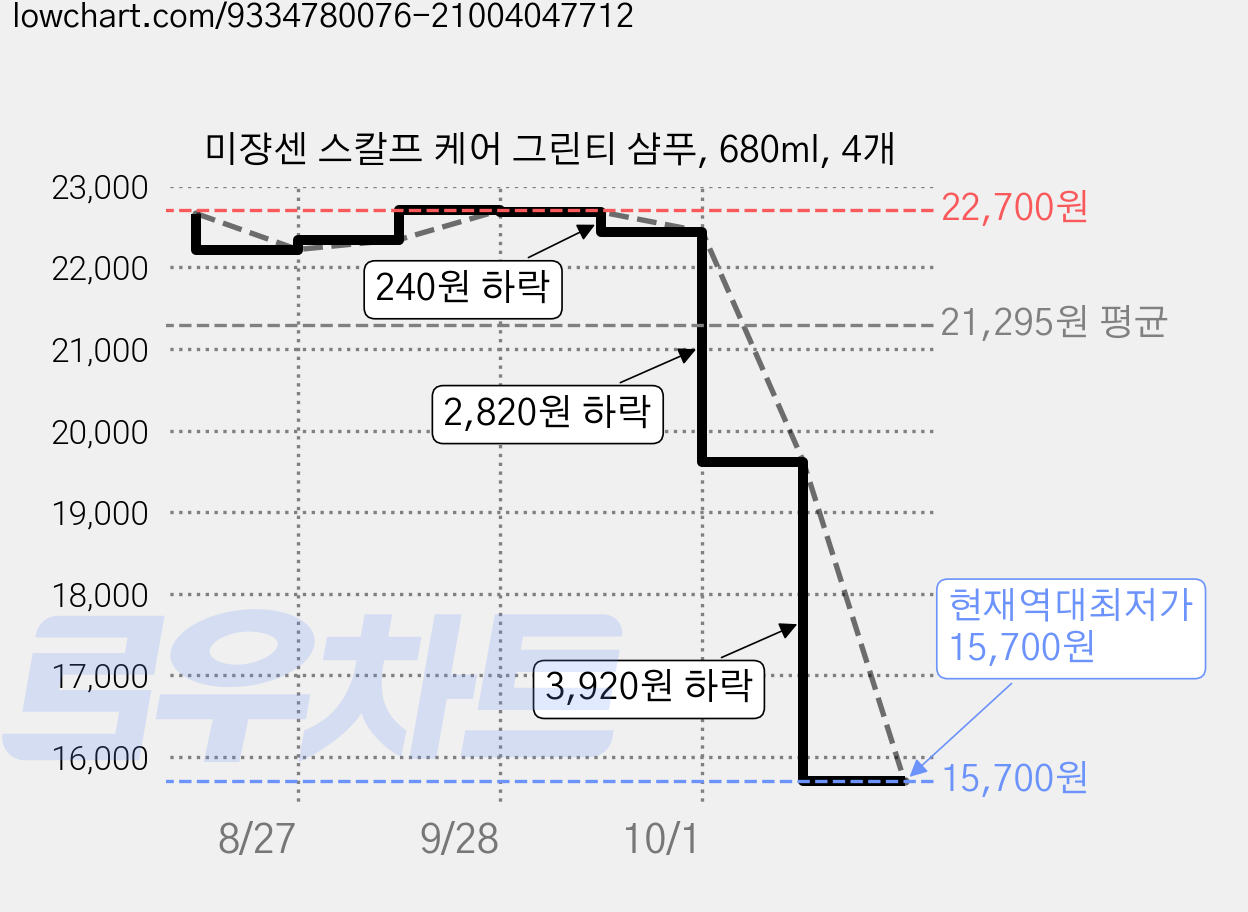 미쟝센 스칼프 케어 그린티 샴푸, 680ml, 4개 가격 변동 차트, 현재가 15,700원, 역대최저가
