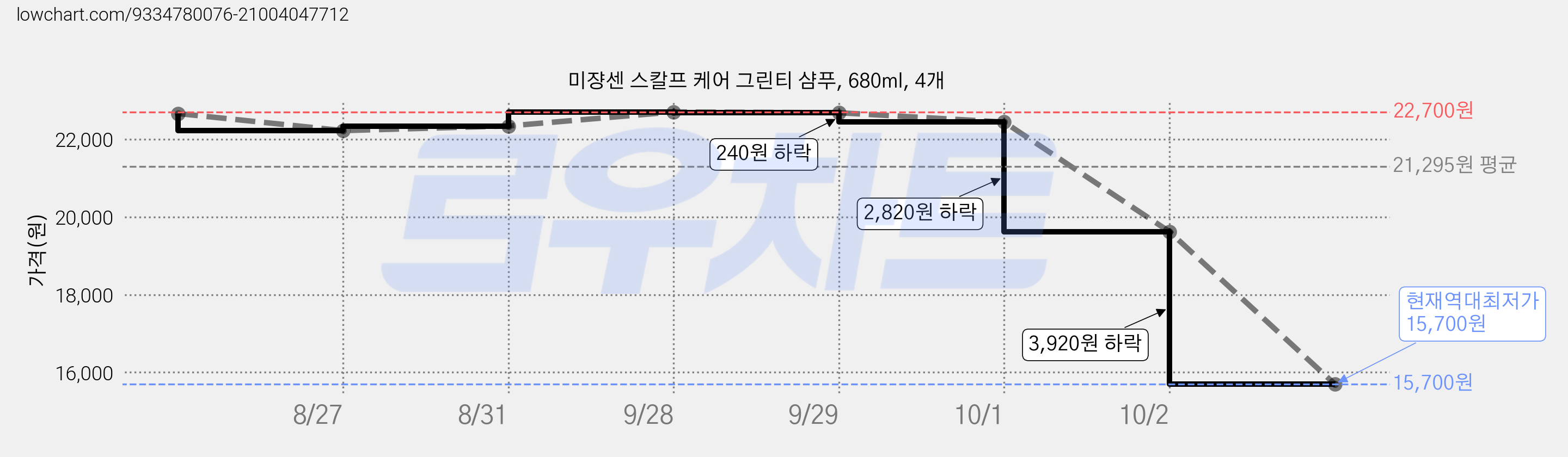 미쟝센 스칼프 케어 그린티 샴푸, 680ml, 4개 가격 변동 차트, 현재가 15,700원, 역대최저가