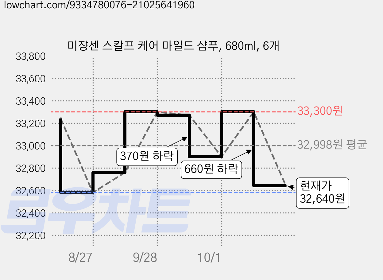 미쟝센 스칼프 케어 마일드 샴푸, 680ml, 6개 가격 변동 차트, 현재가 32,640원, 관측 최저가 32,580원