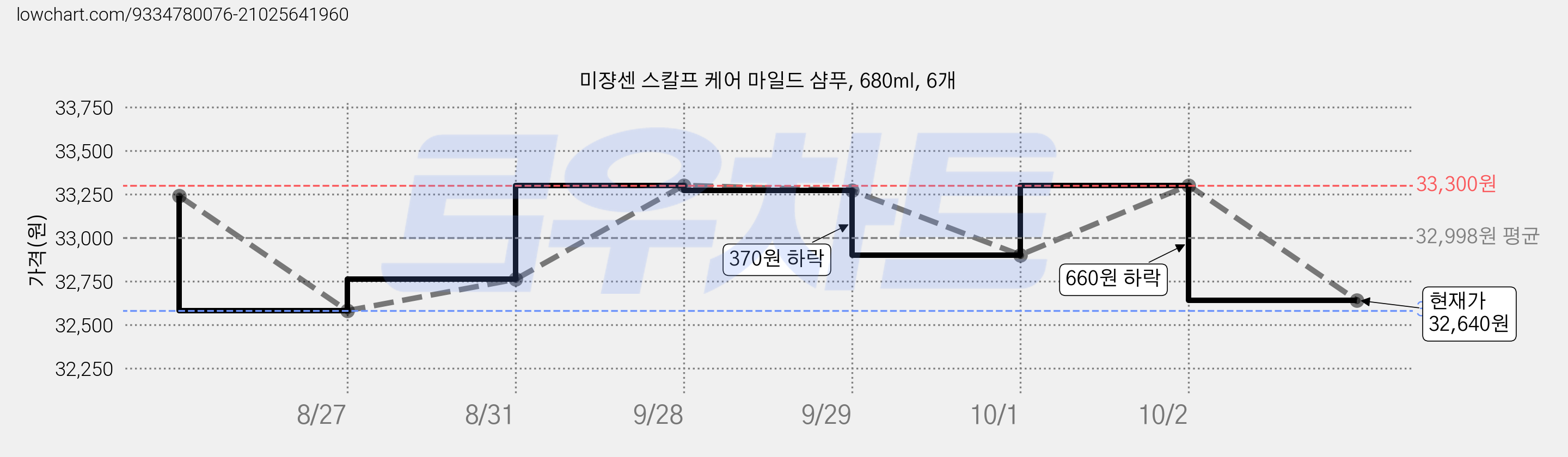 미쟝센 스칼프 케어 마일드 샴푸, 680ml, 6개 가격 변동 차트, 현재가 32,640원, 관측 최저가 32,580원