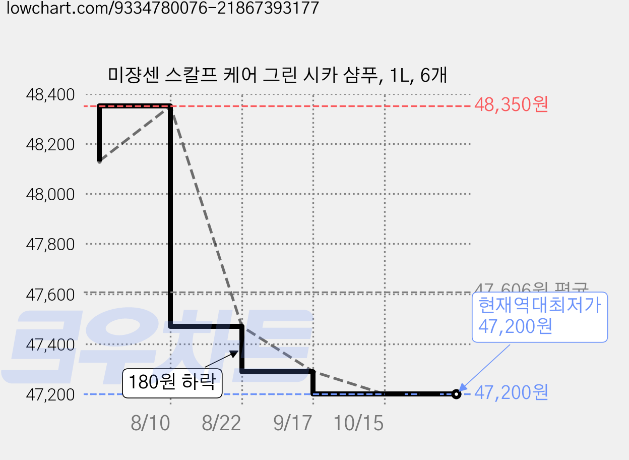 미쟝센 스칼프 케어 그린 시카 샴푸, 1L, 6개 가격 변동 차트, 현재가 47,200원, 역대최저가