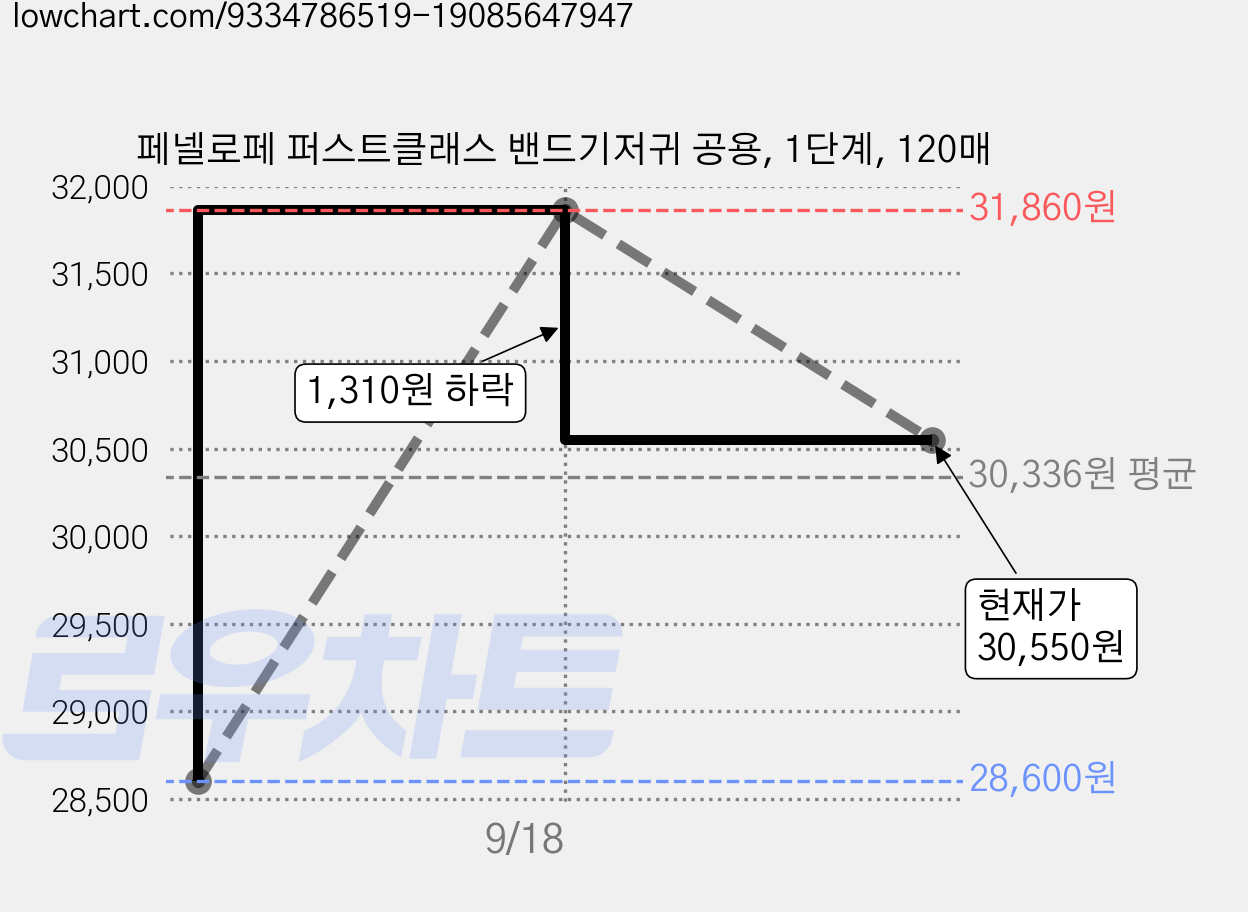 페넬로페 퍼스트클래스 밴드기저귀 공용, 1단계, 120매 가격 변동 차트, 현재가 30,550원, 관측 최저가 28,600원