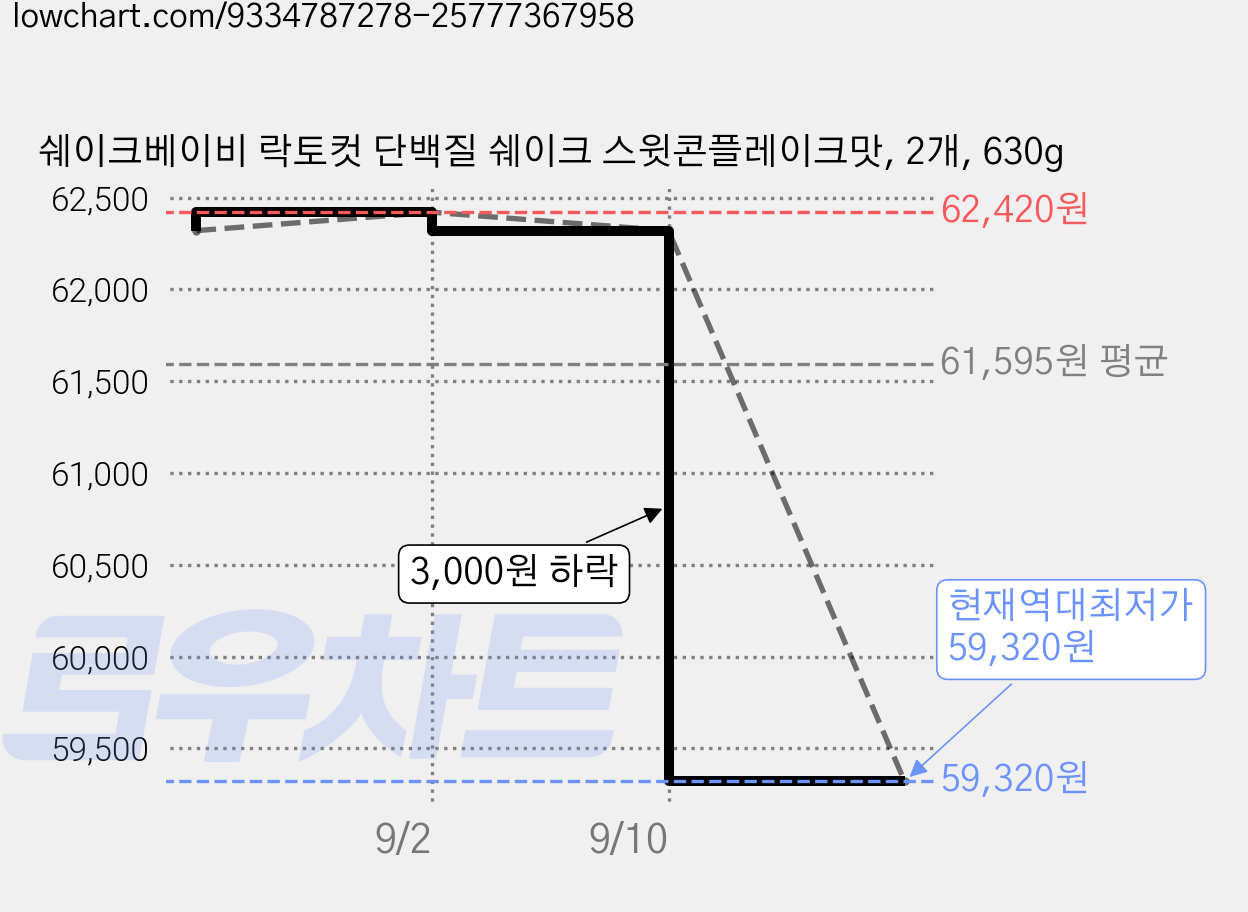 쉐이크베이비 락토컷 단백질 쉐이크 스윗콘플레이크맛, 2개, 630g 가격 변동 차트, 현재가 59,320원, 역대최저가