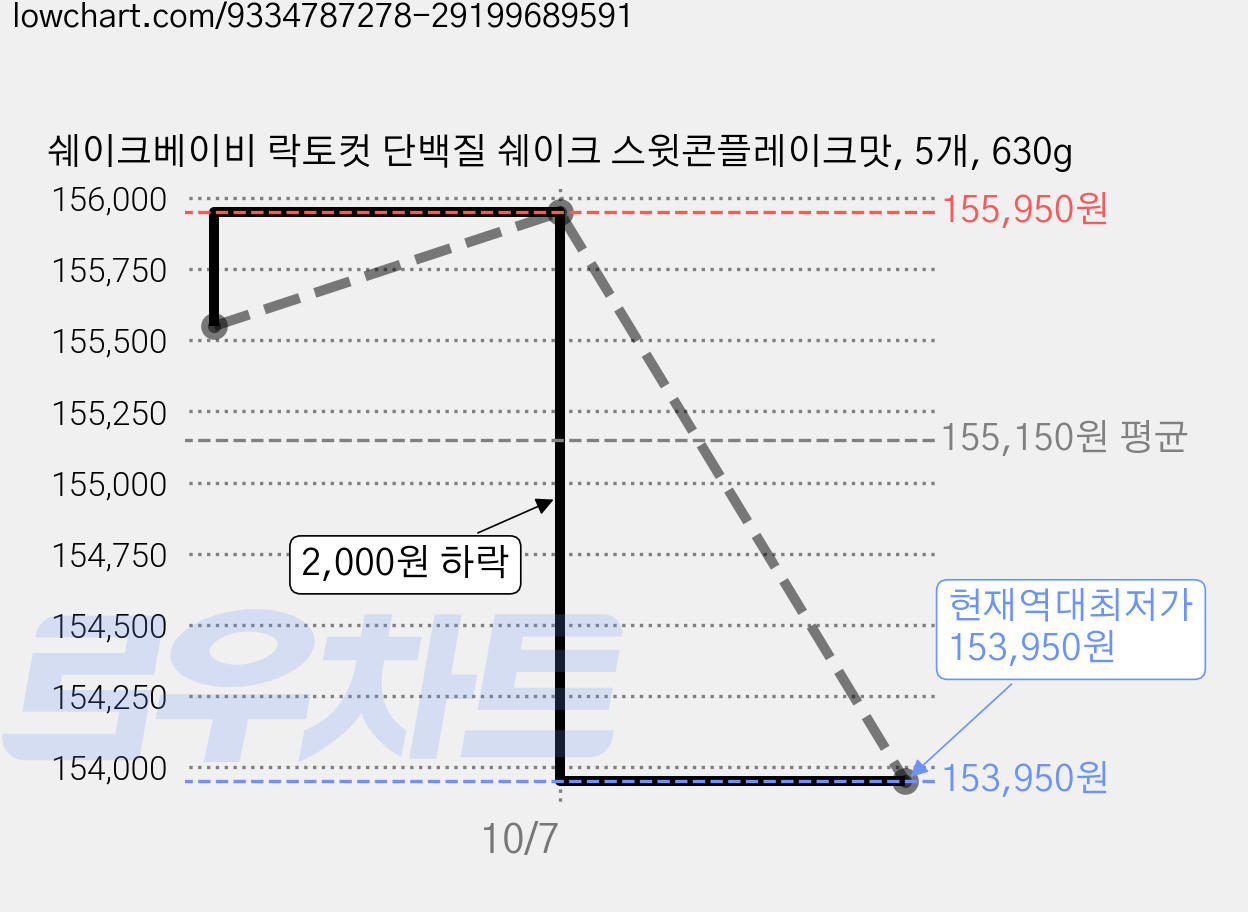 쉐이크베이비 락토컷 단백질 쉐이크 스윗콘플레이크맛, 5개, 630g 가격 변동 차트, 현재가 153,950원, 역대최저가