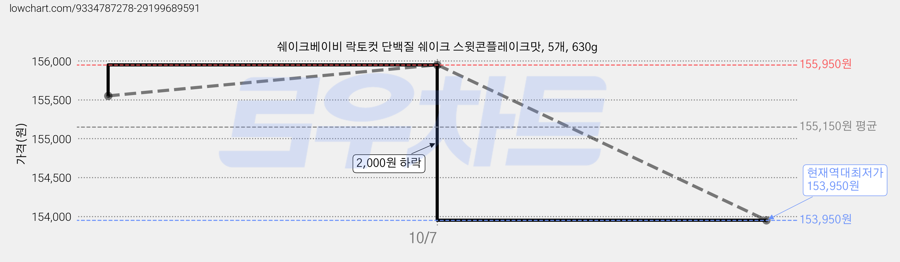 쉐이크베이비 락토컷 단백질 쉐이크 스윗콘플레이크맛, 5개, 630g 가격 변동 차트, 현재가 153,950원, 역대최저가