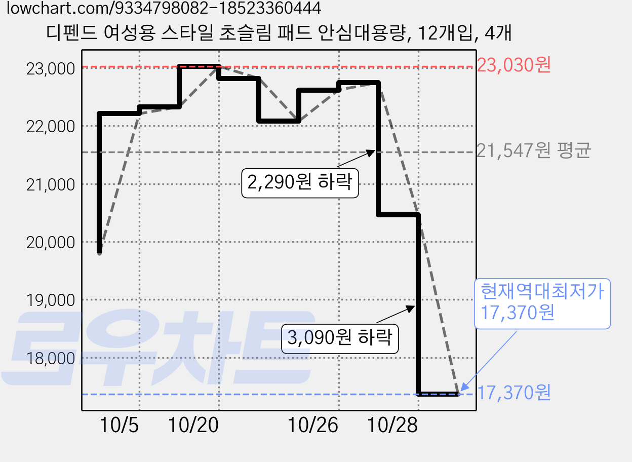 디펜드 여성용 스타일 초슬림 패드 안심대용량, 12개입, 4개 가격 변동 차트, 현재가 17,370원, 역대최저가