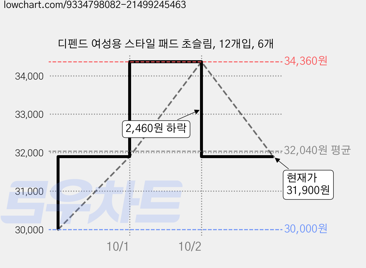 디펜드 여성용 스타일 패드 초슬림, 12개입, 6개 가격 변동 차트, 현재가 31,900원, 관측 최저가 30,000원