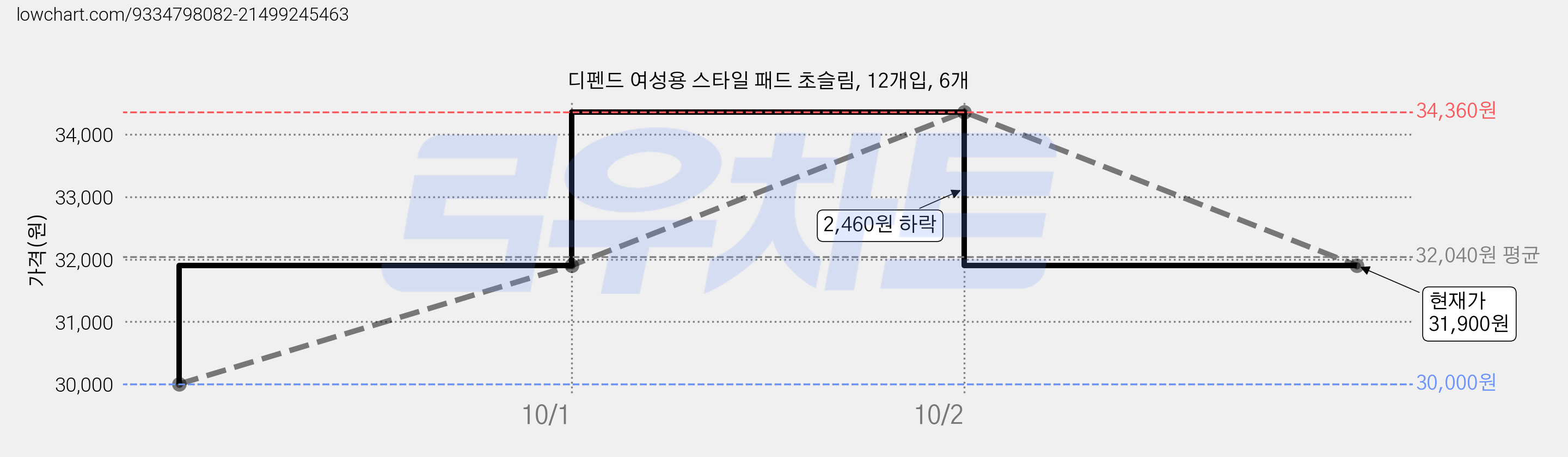 디펜드 여성용 스타일 패드 초슬림, 12개입, 6개 가격 변동 차트, 현재가 31,900원, 관측 최저가 30,000원