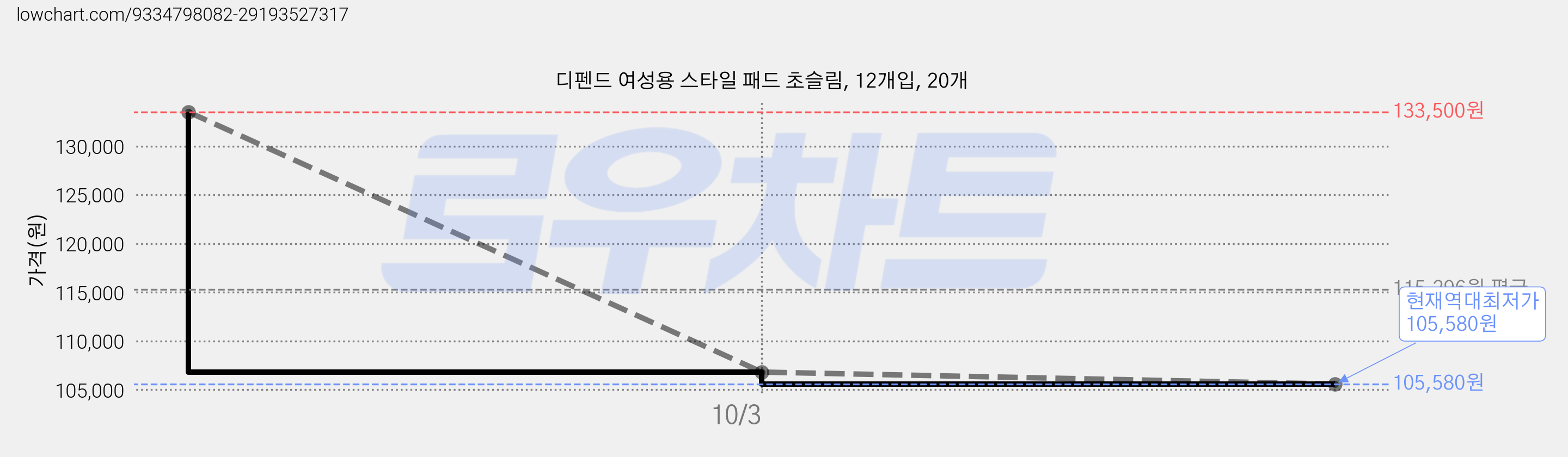 디펜드 여성용 스타일 패드 초슬림, 12개입, 20개 가격 변동 차트, 현재가 105,580원, 역대최저가