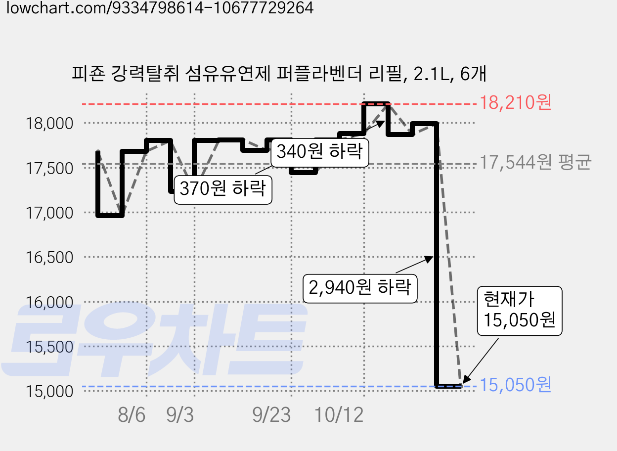 피죤 강력탈취 섬유유연제 퍼플라벤더 리필, 2.1L, 6개 가격 변동 차트, 현재가 15,050원, 관측 최저가 14,930원