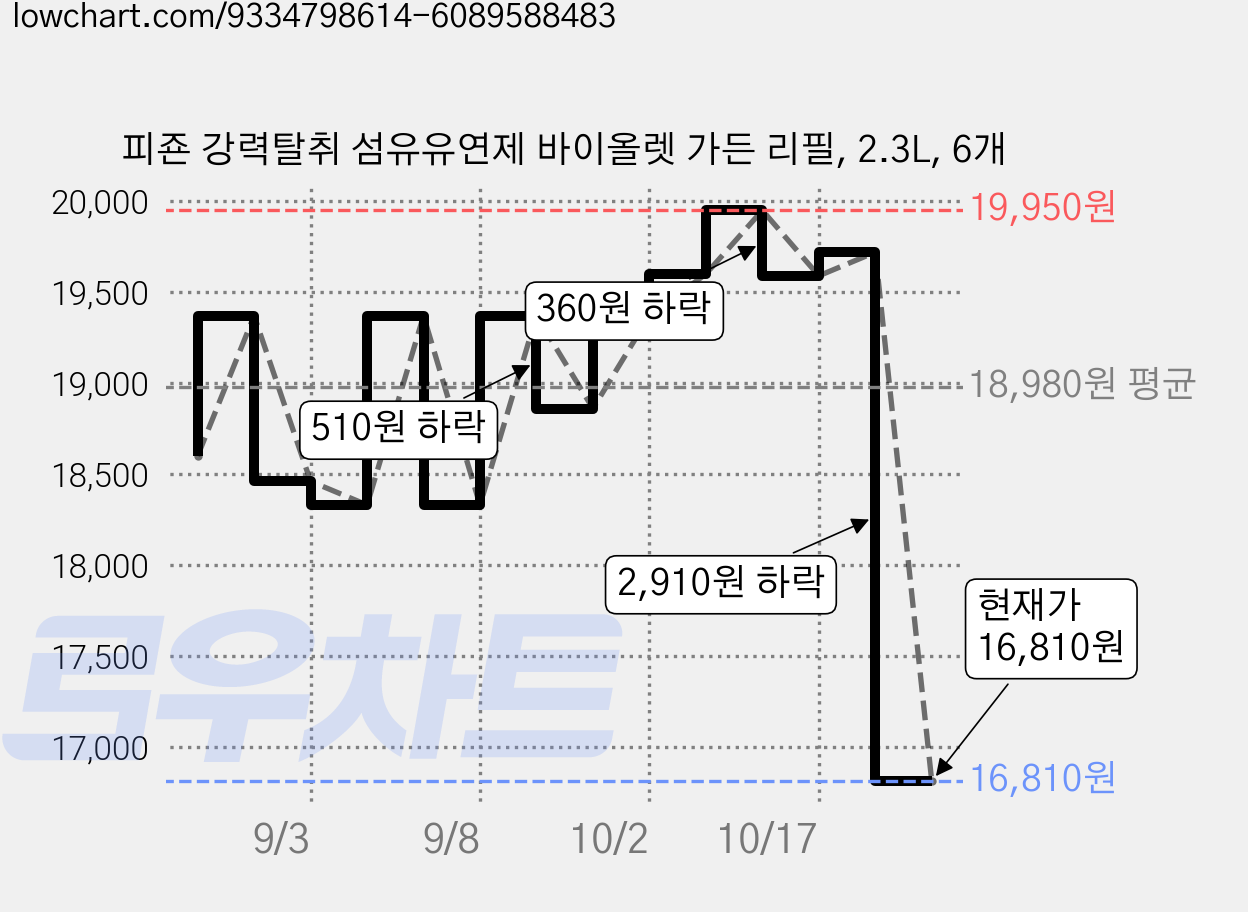 피죤 강력탈취 섬유유연제 바이올렛 가든 리필, 2.3L, 6개 가격 변동 차트, 현재가 16,810원, 관측 최저가 16,680원