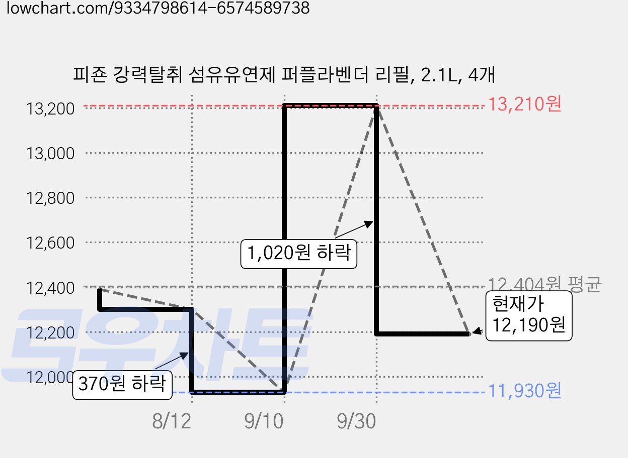 피죤 강력탈취 섬유유연제 퍼플라벤더 리필, 2.1L, 4개 가격 변동 차트, 현재가 12,190원, 관측 최저가 11,930원