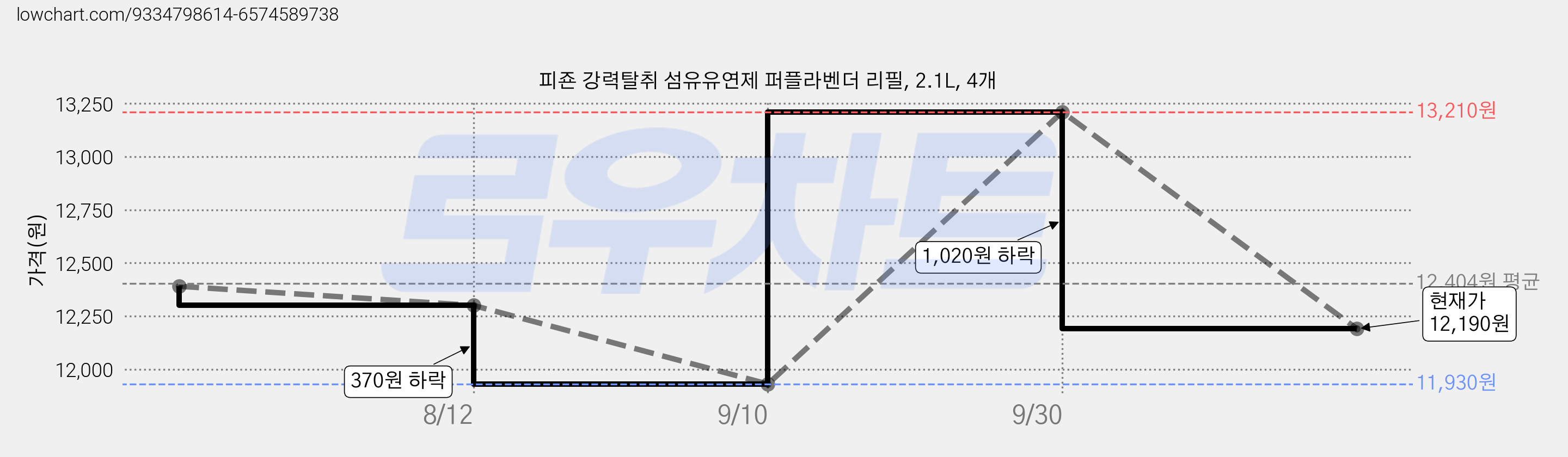 피죤 강력탈취 섬유유연제 퍼플라벤더 리필, 2.1L, 4개 가격 변동 차트, 현재가 12,190원, 관측 최저가 11,930원