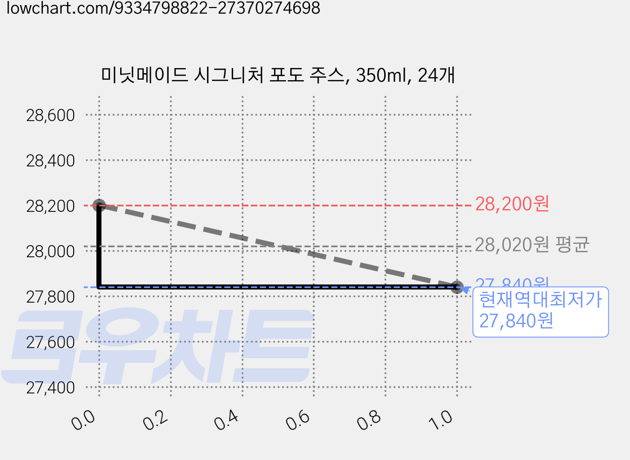 미닛메이드 시그니처 포도 주스, 350ml, 24개 가격 변동 차트, 현재가 27,840원, 역대최저가
