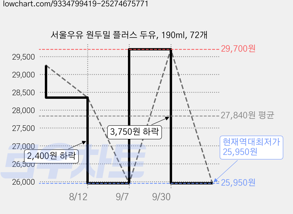 서울우유 원두밀 플러스 두유, 190ml, 72개 가격 변동 차트, 현재가 25,950원, 역대최저가