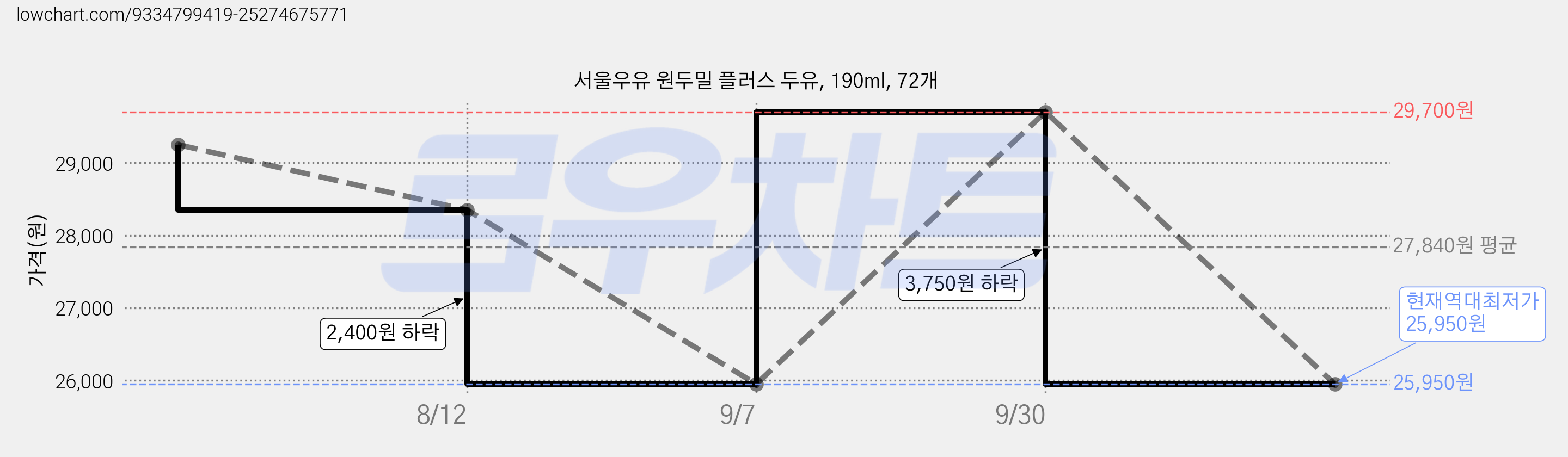 서울우유 원두밀 플러스 두유, 190ml, 72개 가격 변동 차트, 현재가 25,950원, 역대최저가