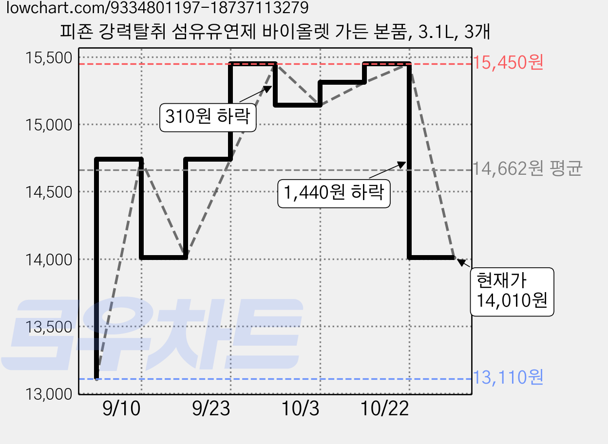 피죤 강력탈취 섬유유연제 바이올렛 가든 본품, 3.1L, 3개 가격 변동 차트, 현재가 14,010원, 관측 최저가 13,110원
