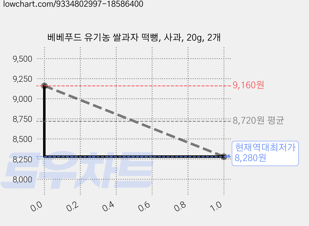 베베푸드 유기농 쌀과자 떡뻥, 사과, 20g, 2개 가격 변동 차트, 현재가 8,280원, 역대최저가