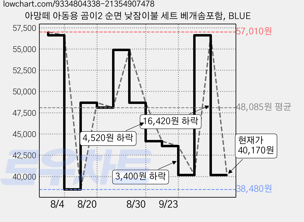아망떼 아동용 곰이2 순면 낮잠이불 세트 베개솜포함, BLUE 가격 변동 차트, 현재가 40,170원, 관측 최저가 38,480원