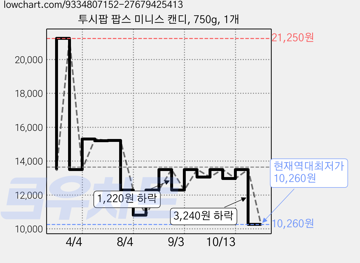 투시팝 팝스 미니스 캔디, 750g, 1개 가격 변동 차트, 현재가 10,260원, 역대최저가
