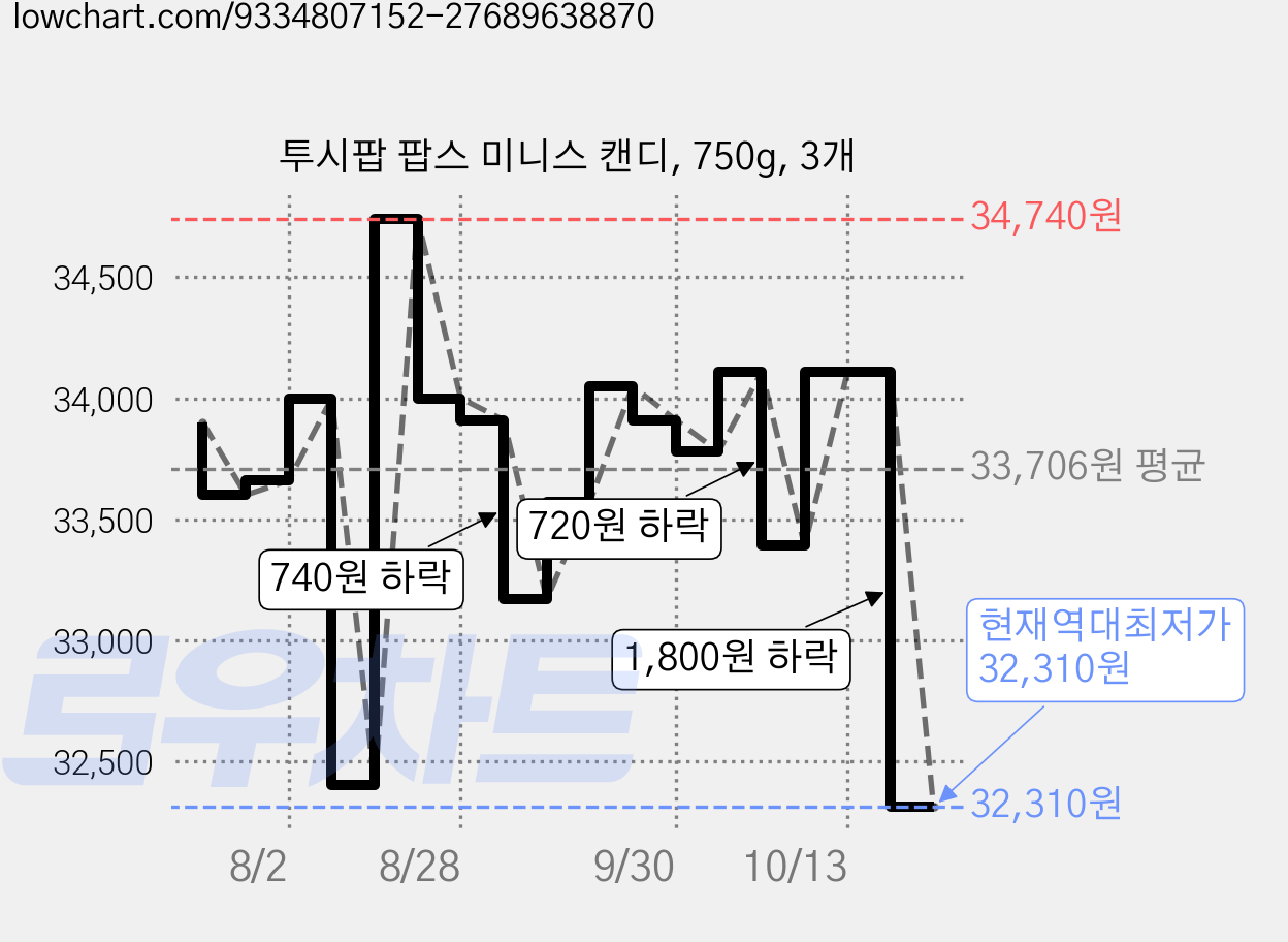 투시팝 팝스 미니스 캔디, 750g, 3개 가격 변동 차트, 현재가 32,310원, 역대최저가