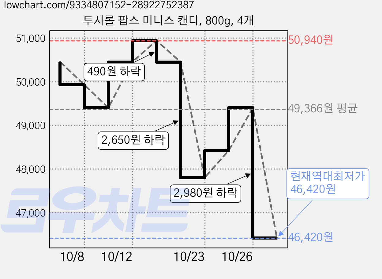 투시롤 팝스 미니스 캔디, 800g, 4개 가격 변동 차트, 현재가 46,420원, 역대최저가