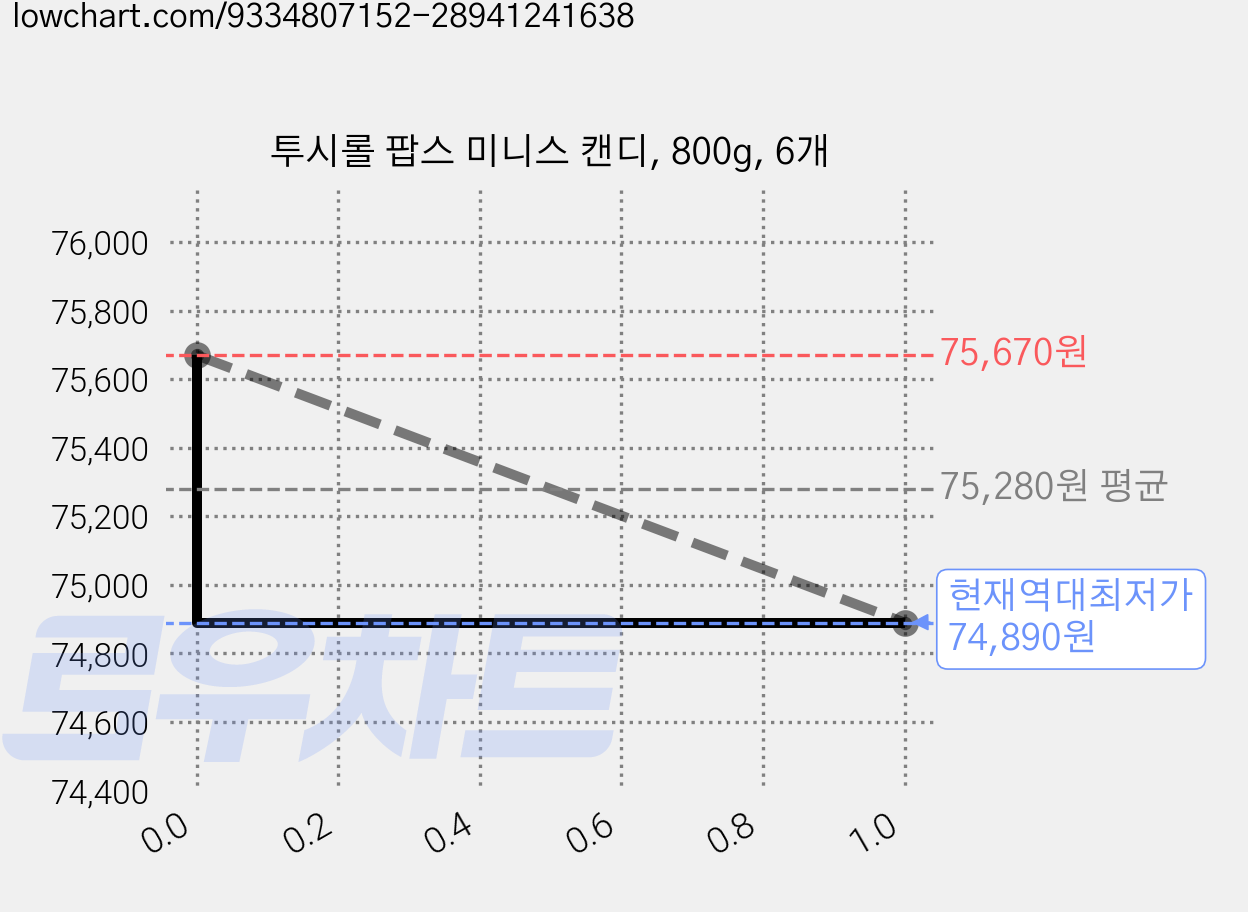 투시롤 팝스 미니스 캔디, 800g, 6개 가격 변동 차트, 현재가 74,890원, 역대최저가