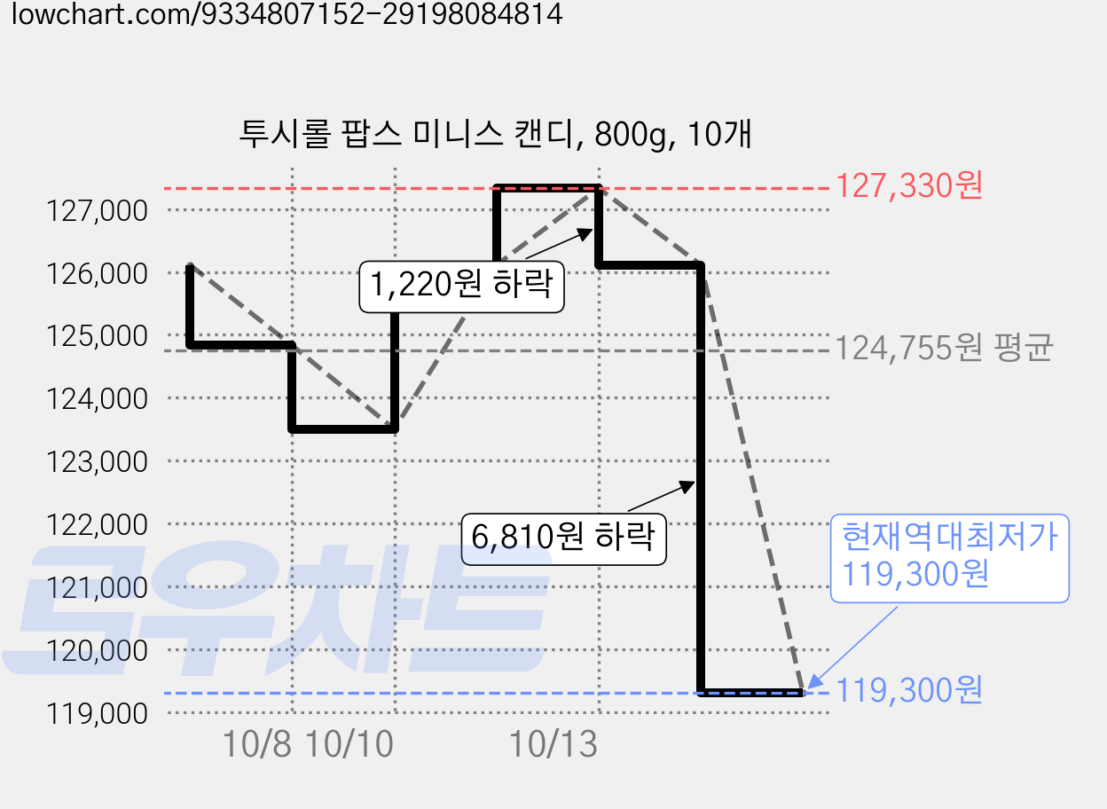 투시롤 팝스 미니스 캔디, 800g, 10개 가격 변동 차트, 현재가 119,300원, 역대최저가