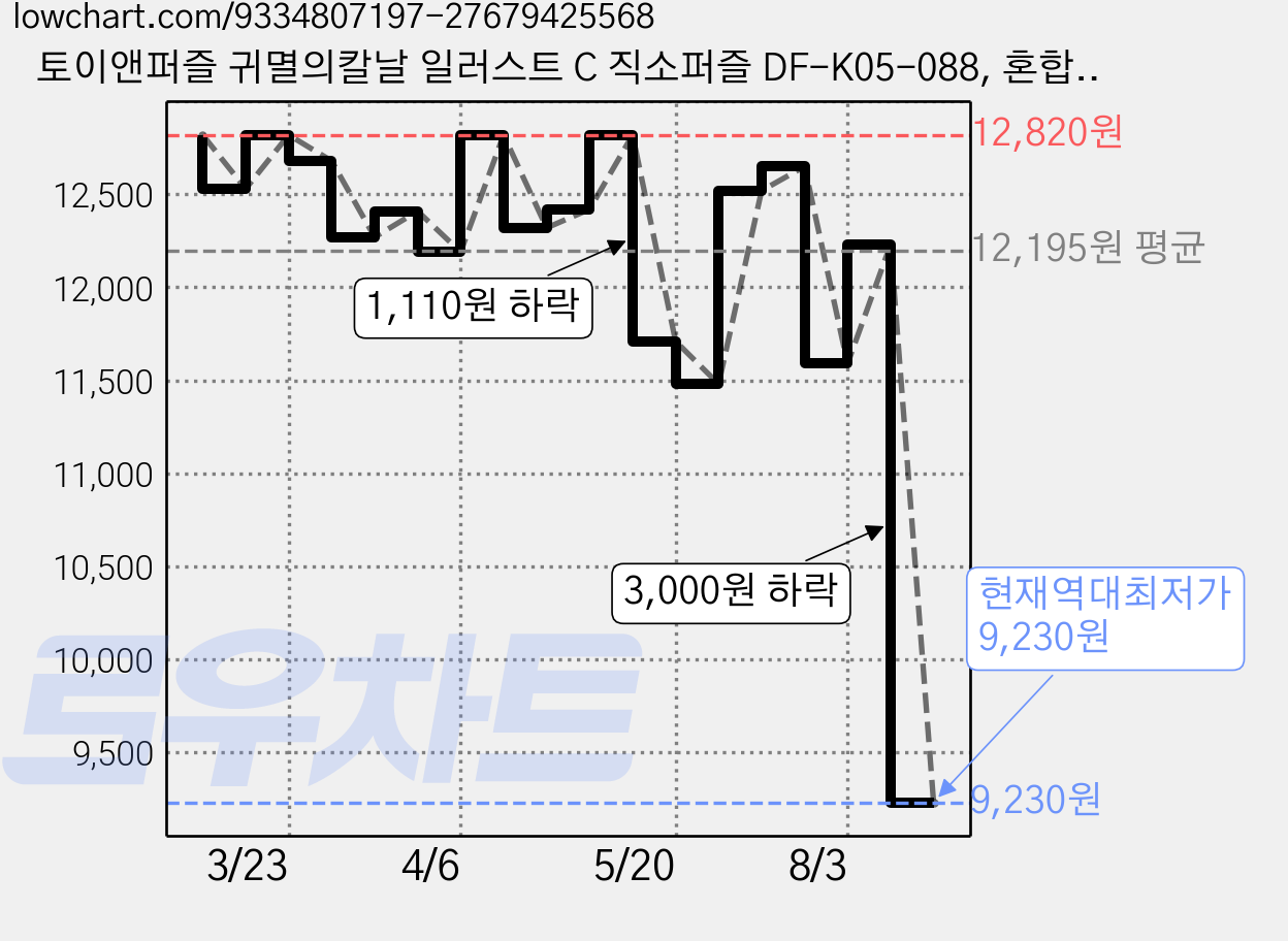 토이앤퍼즐 귀멸의칼날 일러스트 C 직소퍼즐 DF-K05-088, 혼합색상, 1개, 500피스 가격 변동 차트, 현재가 9,230원, 역대최저가