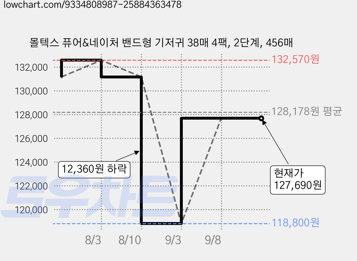 몰텍스 퓨어&네이처 밴드형 기저귀 38매 4팩, 2단계, 456매 가격 변동 차트, 현재가 127,690원, 관측 최저가 118,800원