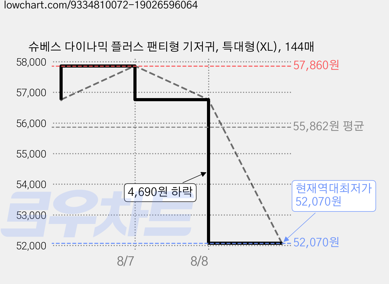 슈베스 다이나믹 플러스 팬티형 기저귀, 특대형(XL), 144매 가격 변동 차트, 현재가 52,070원, 역대최저가