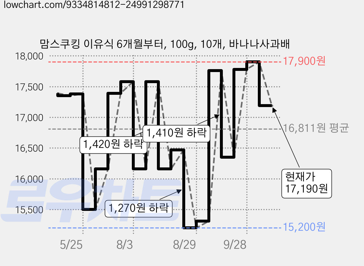 맘스쿠킹 이유식 6개월부터, 100g, 10개, 바나나사과배 가격 변동 차트, 현재가 17,190원, 관측 최저가 15,200원