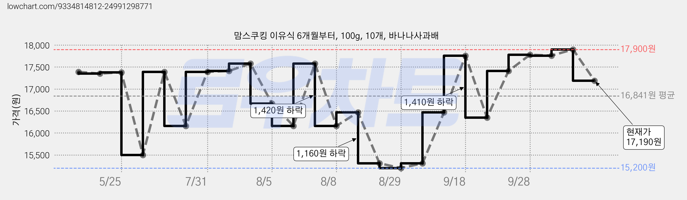 맘스쿠킹 이유식 6개월부터, 100g, 10개, 바나나사과배 가격 변동 차트, 현재가 17,190원, 관측 최저가 15,200원