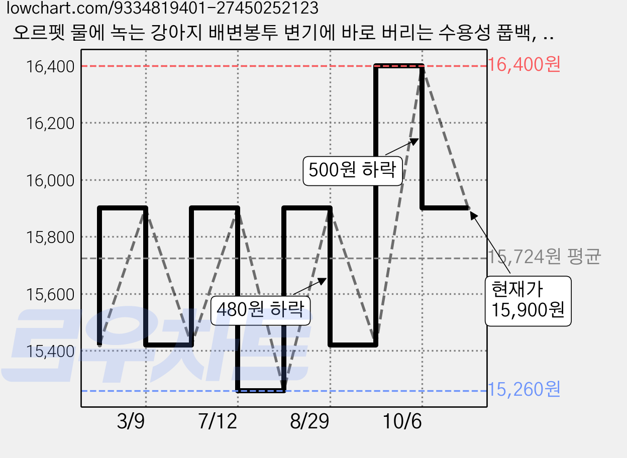 오르펫 물에 녹는 강아지 배변봉투 변기에 바로 버리는 수용성 풉백, 2박스, 40개입, 코랄 가격 변동 차트, 현재가 15,900원, 관측 최저가 15,260원