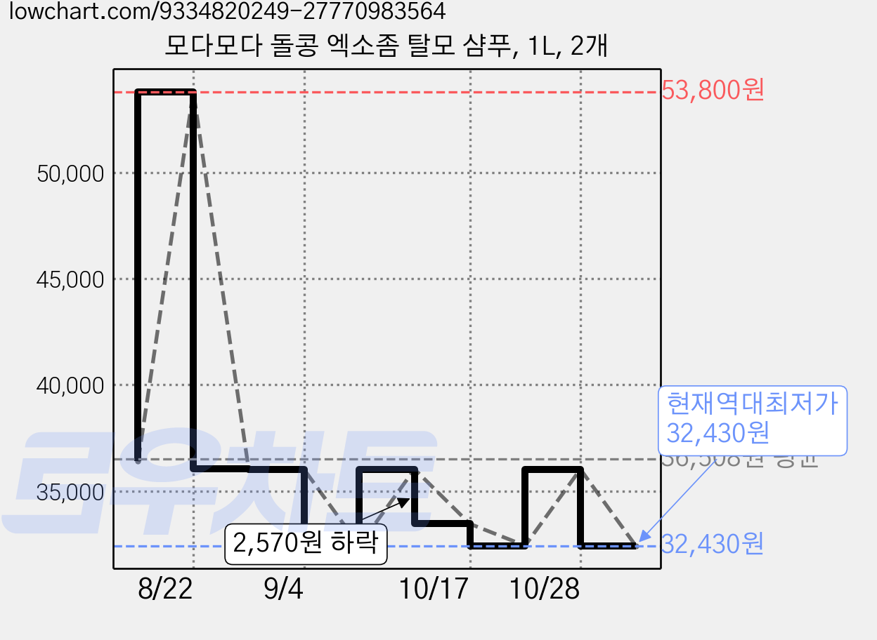모다모다 돌콩 엑소좀 탈모 샴푸, 1L, 2개 가격 변동 차트, 현재가 32,430원, 역대최저가