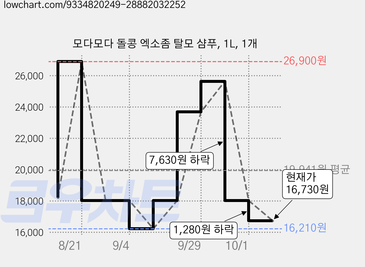 모다모다 돌콩 엑소좀 탈모 샴푸, 1L, 1개 가격 변동 차트, 현재가 16,730원, 관측 최저가 16,210원