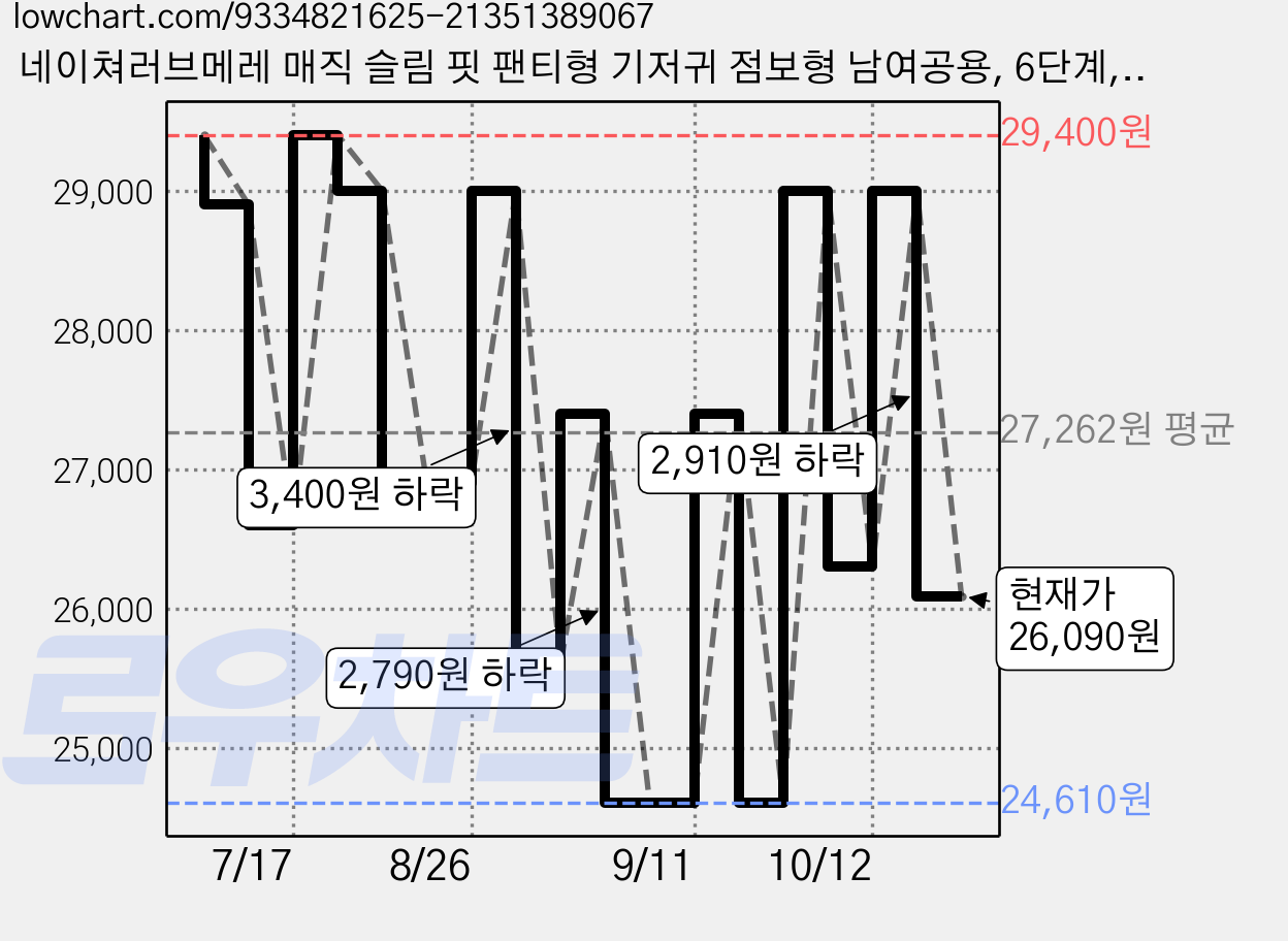 네이쳐러브메레 매직 슬림 핏 팬티형 기저귀 점보형 남여공용, 6단계, 72매 가격 변동 차트, 현재가 26,090원, 관측 최저가 23,910원