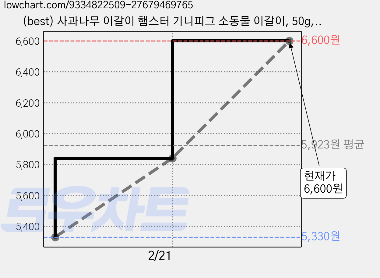 (best) 사과나무 이갈이 햄스터 기니피그 소동물 이갈이, 50g, 1개 가격 변동 차트, 현재가 6,600원, 관측 최저가 5,330원