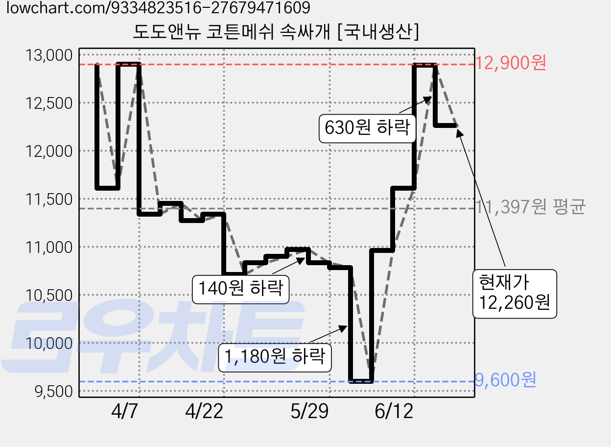 도도앤뉴 코튼메쉬 속싸개 [국내생산] 가격 변동 차트, 현재가 12,260원, 관측 최저가 9,600원