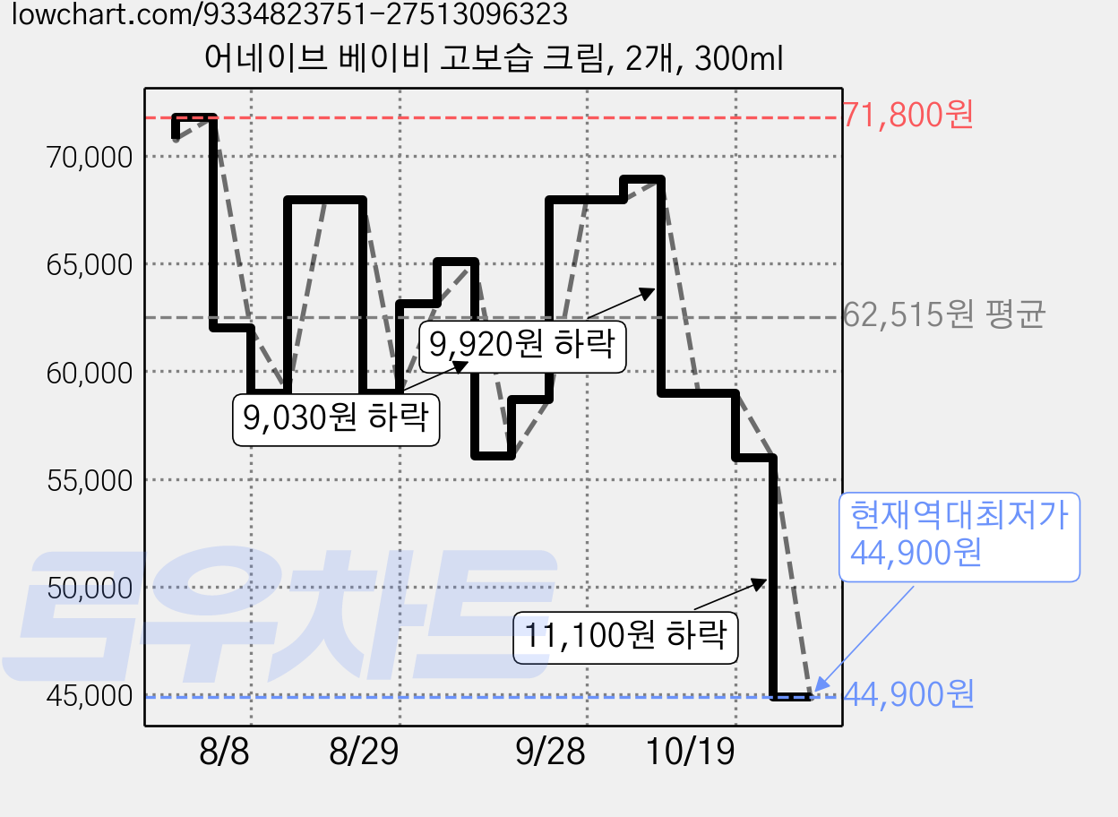 어네이브 베이비 고보습 크림, 2개, 300ml 가격 변동 차트, 현재가 44,900원, 역대최저가