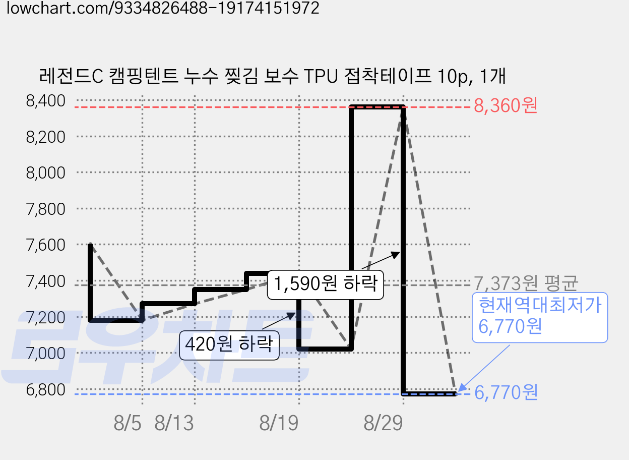 레전드C 캠핑텐트 누수 찢김 보수 TPU 접착테이프 10p, 1개 가격 변동 차트, 현재가 6,770원, 역대최저가