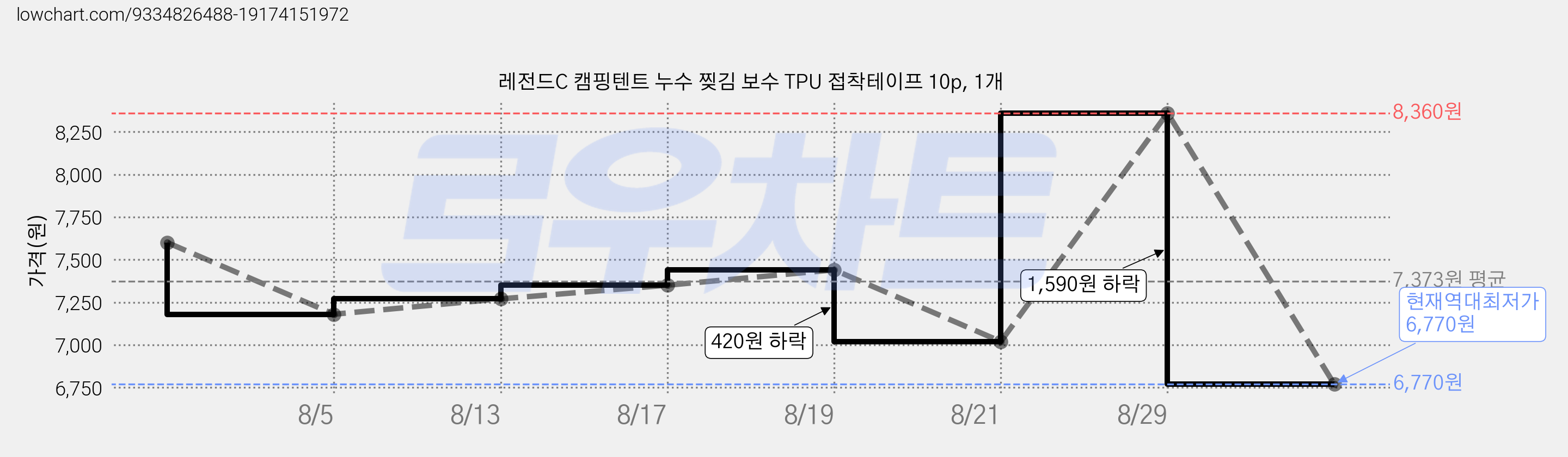 레전드C 캠핑텐트 누수 찢김 보수 TPU 접착테이프 10p, 1개 가격 변동 차트, 현재가 6,770원, 역대최저가