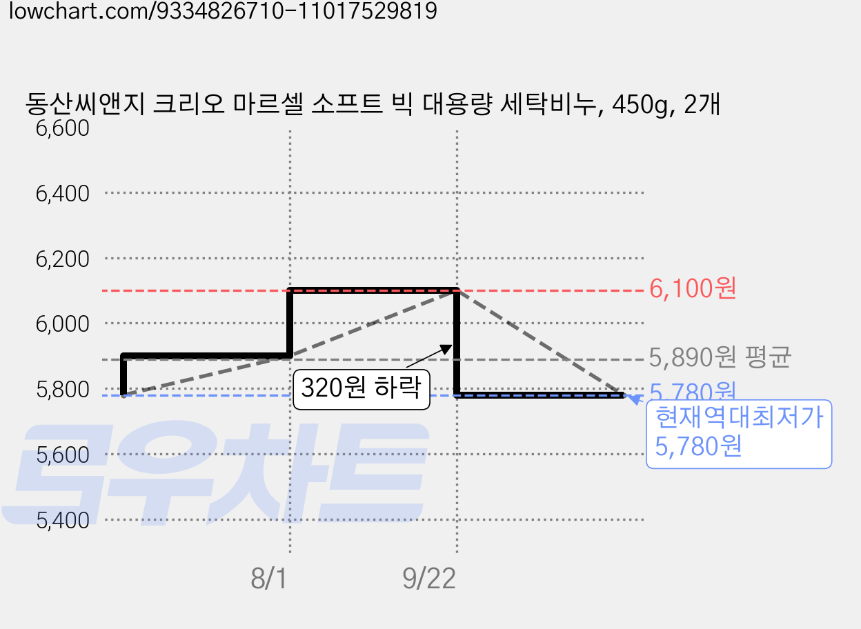 동산씨앤지 크리오 마르셀 소프트 빅 대용량 세탁비누, 450g, 2개 가격 변동 차트, 현재가 5,780원, 역대최저가