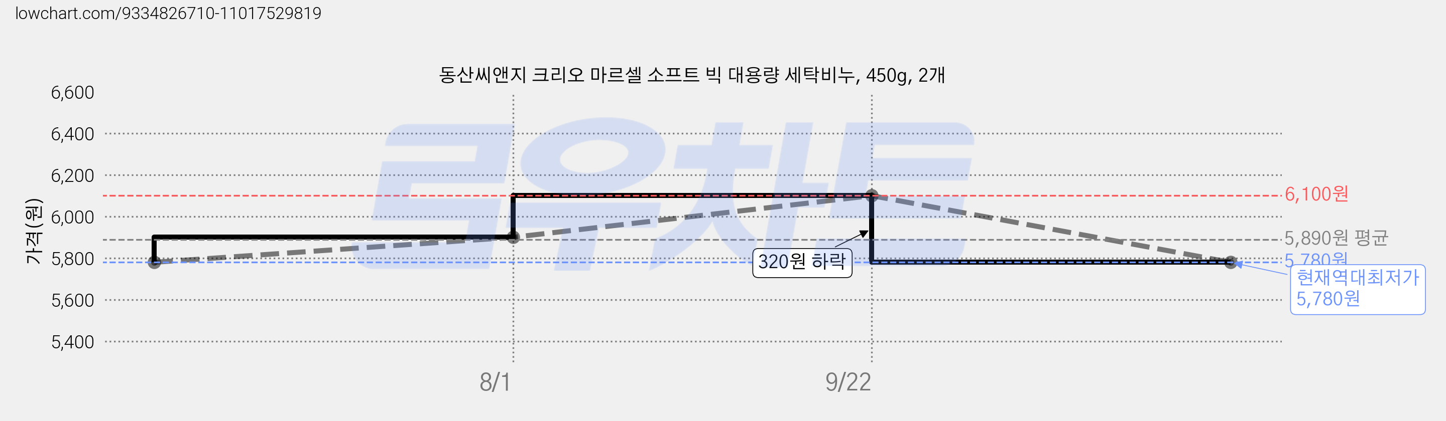 동산씨앤지 크리오 마르셀 소프트 빅 대용량 세탁비누, 450g, 2개 가격 변동 차트, 현재가 5,780원, 역대최저가