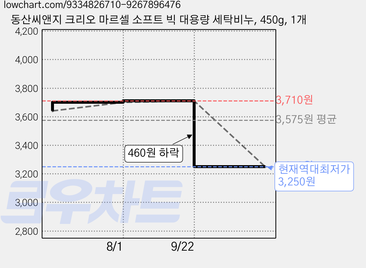 동산씨앤지 크리오 마르셀 소프트 빅 대용량 세탁비누, 450g, 1개 가격 변동 차트, 현재가 3,250원, 역대최저가