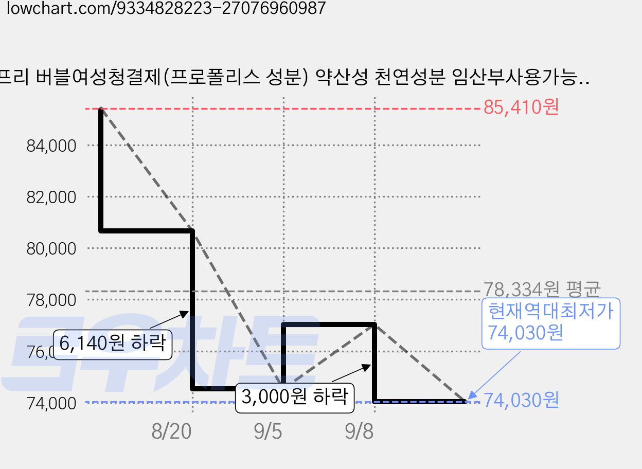 애프리 버블여성청결제(프로폴리스 성분) 약산성 천연성분 임산부사용가능, 6개, 110ml 가격 변동 차트, 현재가 74,030원, 역대최저가